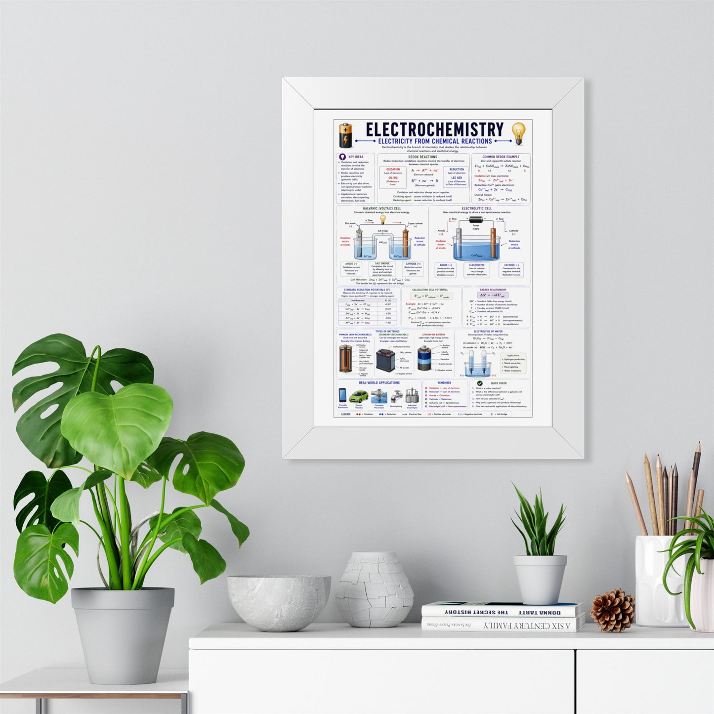 Electrochemistry Poster — Framed Educational Chemistry Wall Chart