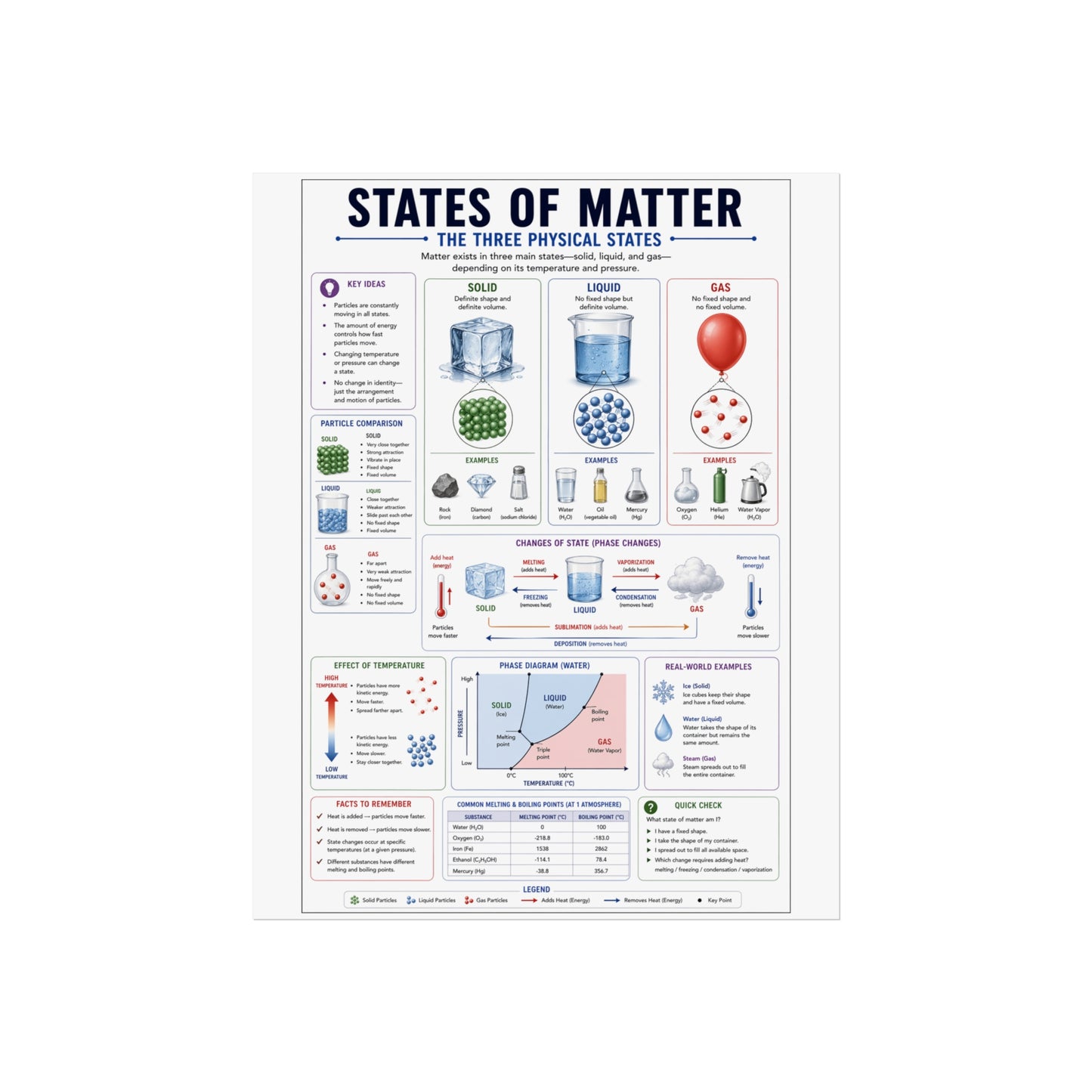 States of Matter Educational Poster - Fine Art Science Print