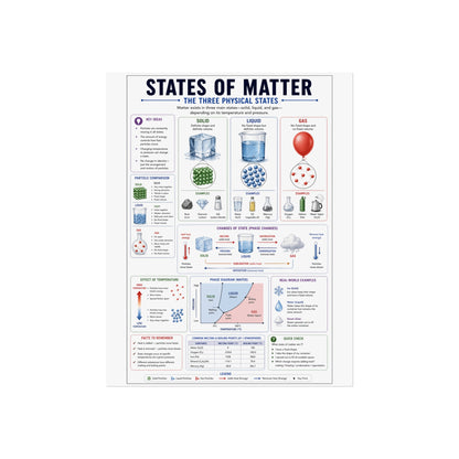States of Matter Educational Poster - Fine Art Science Print