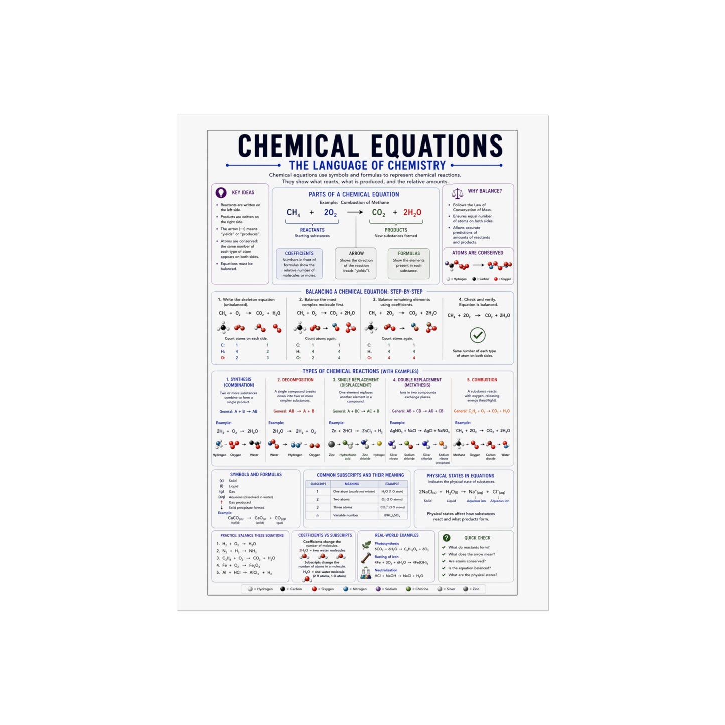 Chemical Equations Poster — Chemistry Reference Wall Art for Students & Teachers