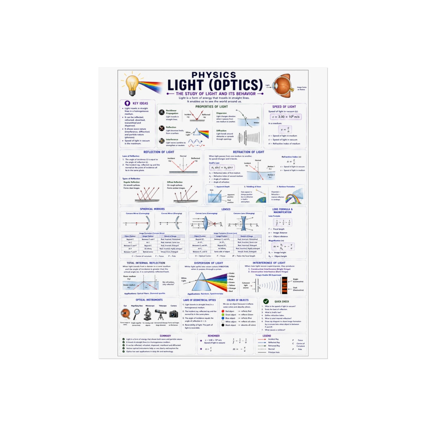 Optics Physics Poster — Light (Optics) Study Chart for Students & Teachers