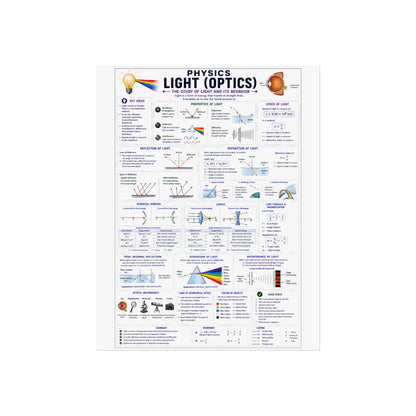 Optics Physics Poster — Light (Optics) Study Chart for Students & Teachers