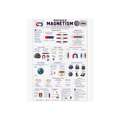 Magnetism Physics Poster — Educational Fine Art Science Print