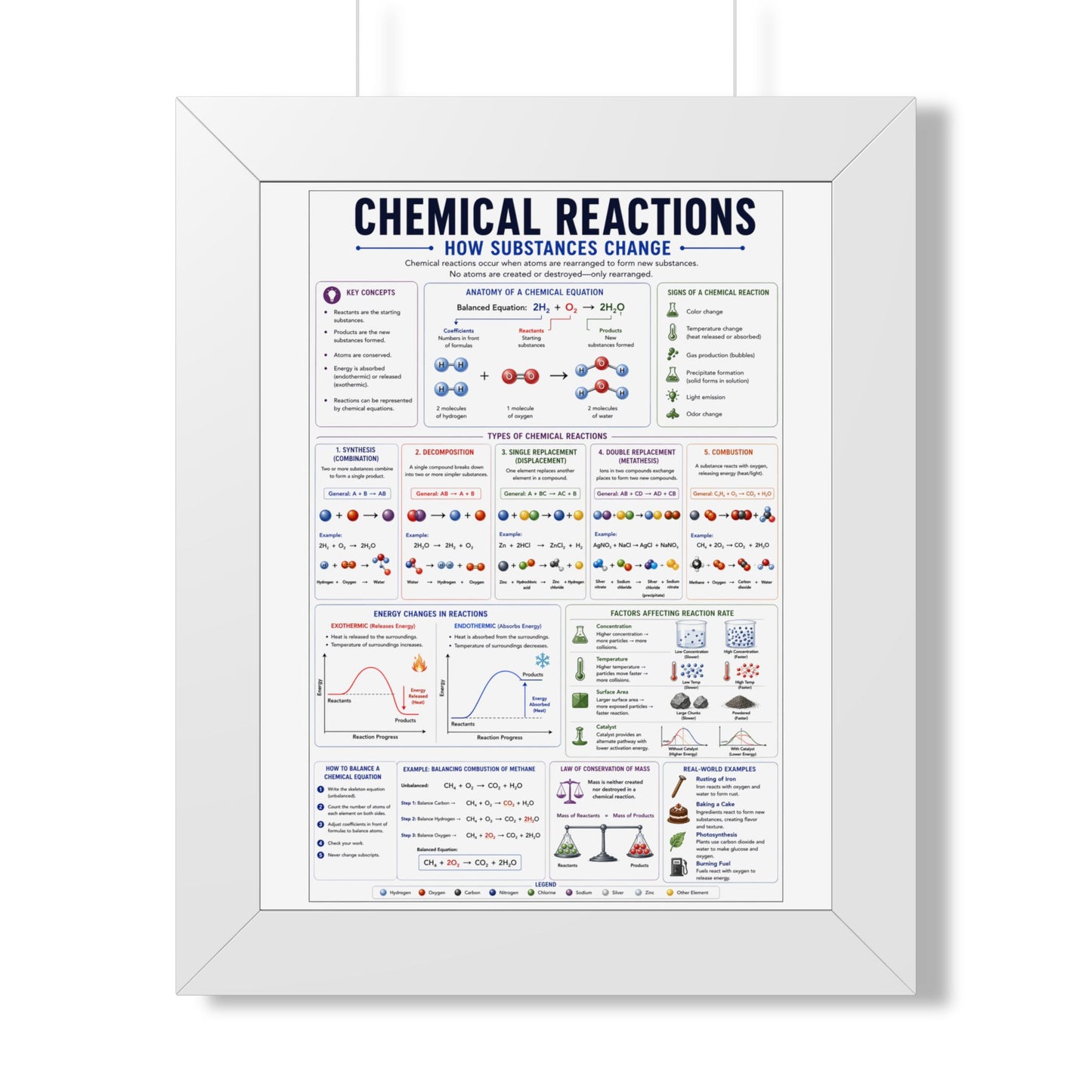 Chemical Reactions Poster — Framed Educational Chemistry Wall Art