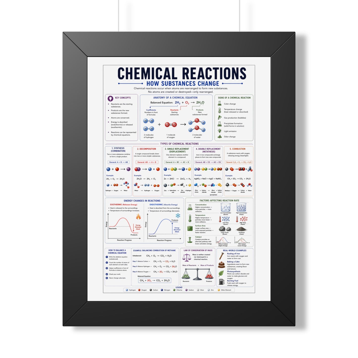 Chemical Reactions Poster — Framed Educational Chemistry Wall Art
