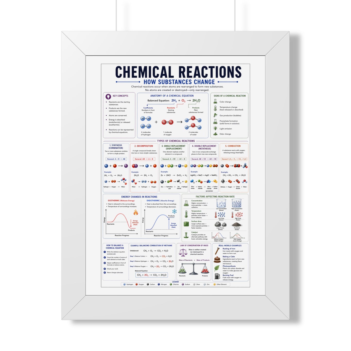Chemical Reactions Poster — Framed Educational Chemistry Wall Art
