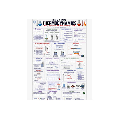 Thermodynamics Physics Poster — Educational Fine Art Wall Chart