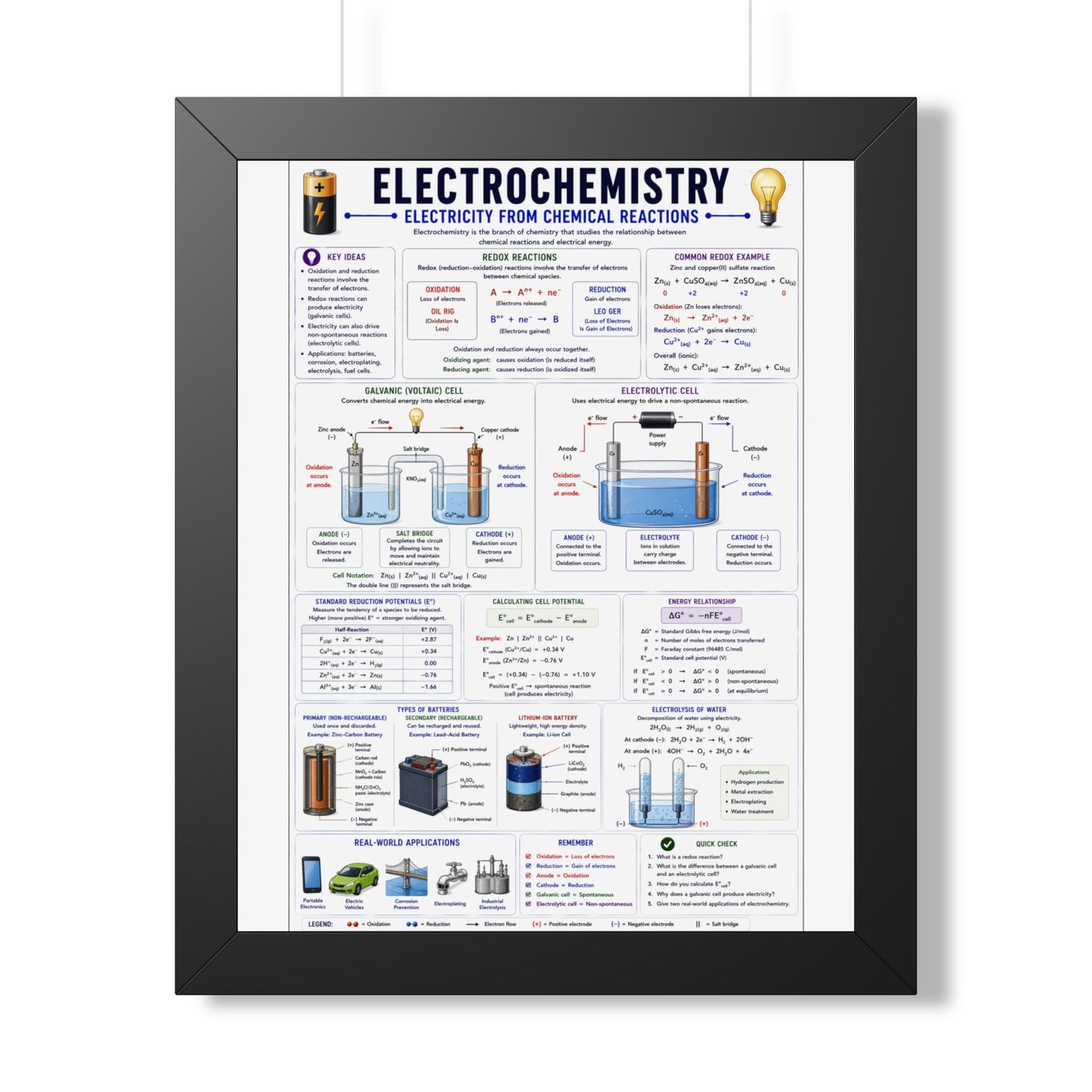 Electrochemistry Poster — Framed Educational Chemistry Wall Chart