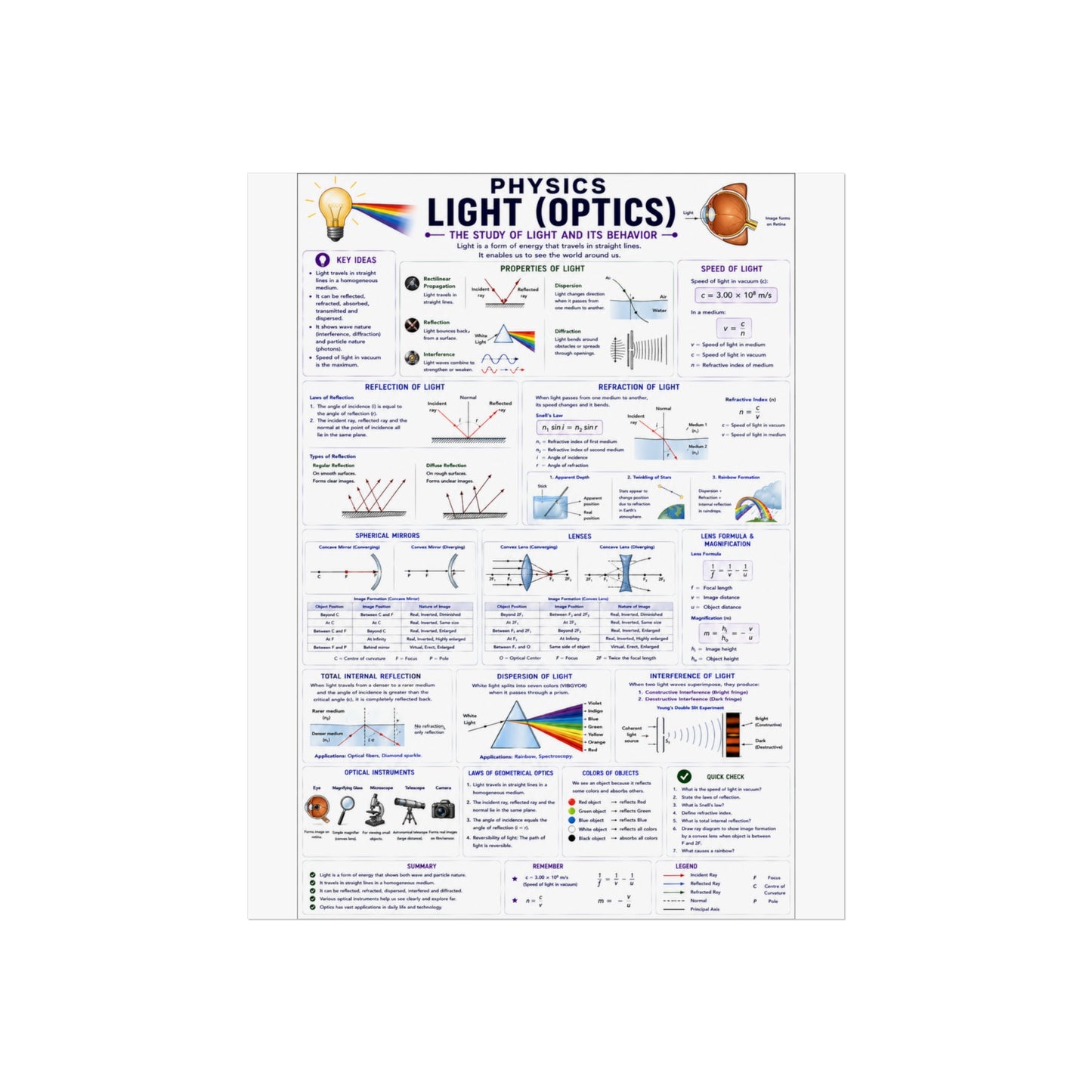 Optics Physics Poster — Light (Optics) Study Chart for Students & Teachers