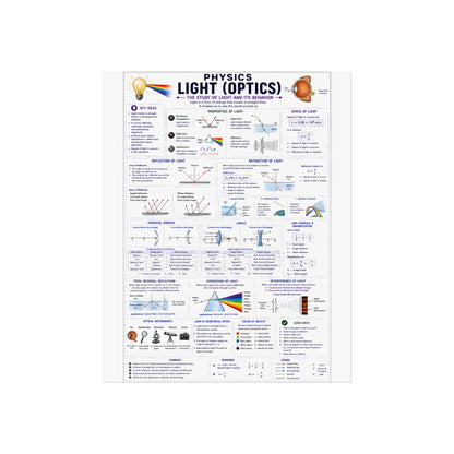 Optics Physics Poster — Light (Optics) Study Chart for Students & Teachers