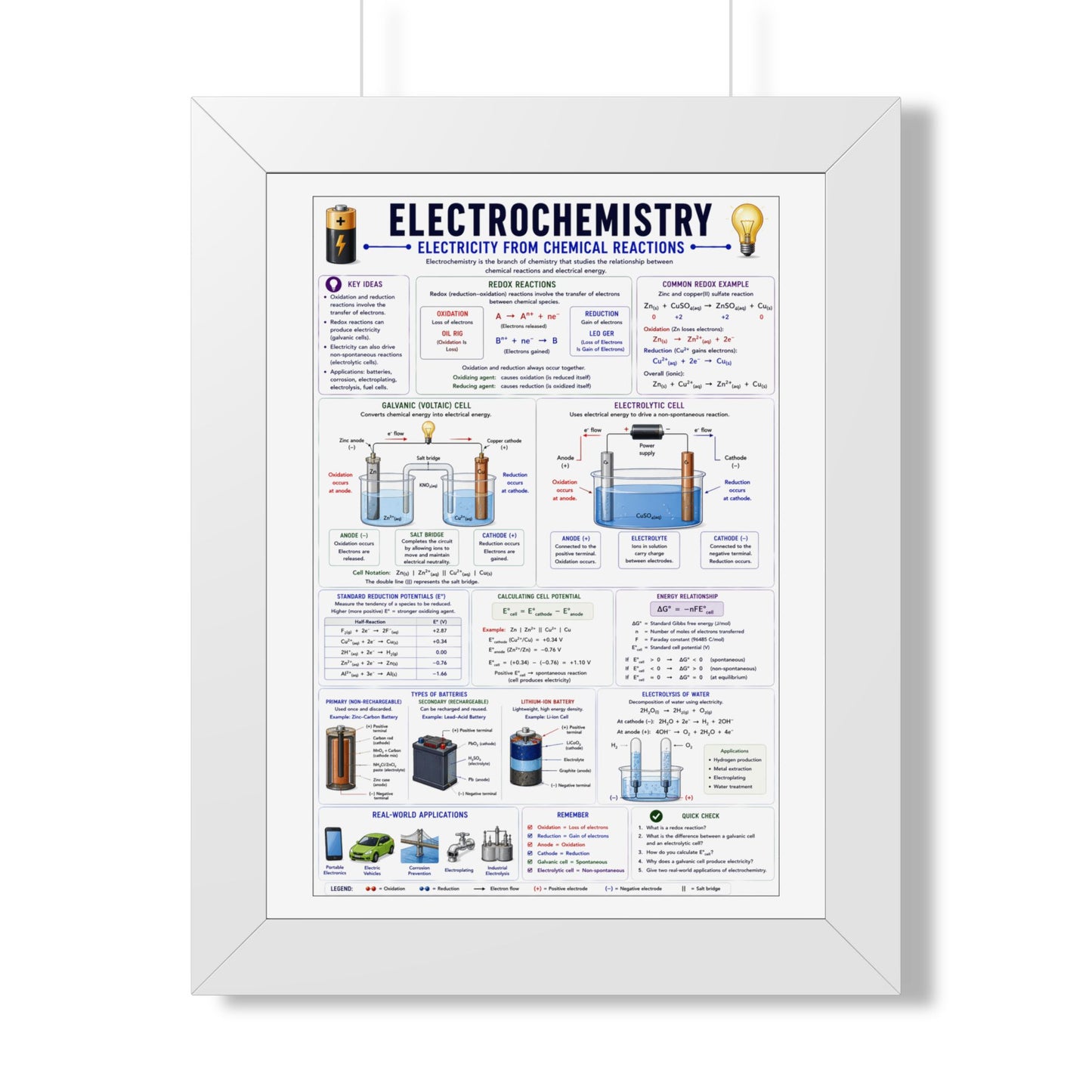 Electrochemistry Poster — Framed Educational Chemistry Wall Chart