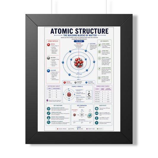 Atomic Structure Framed Poster — Illustrated Chemistry Diagram for Classroom & Home