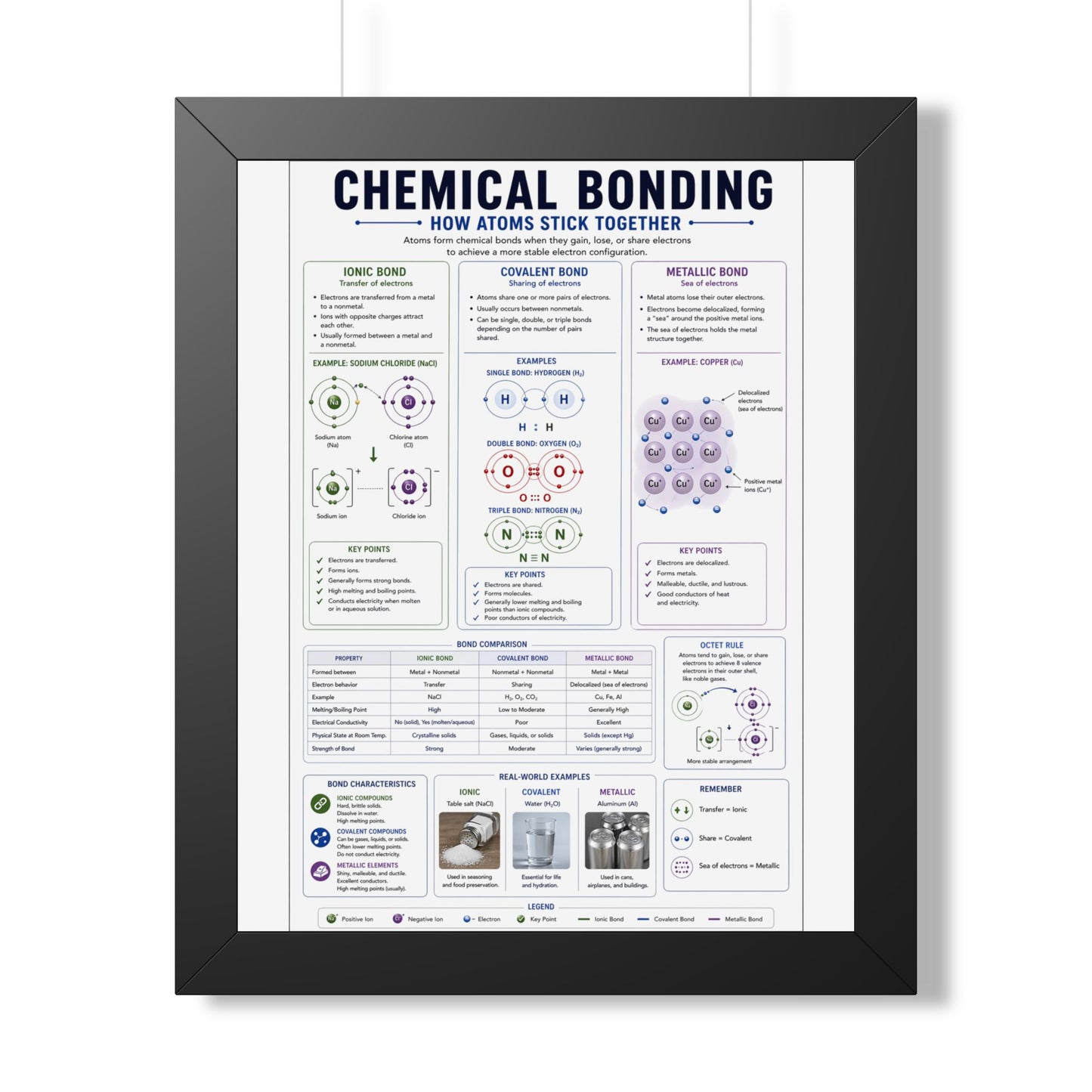 Framed Poster — Chemical Bonding Educational Chart (How Atoms Stick Together)