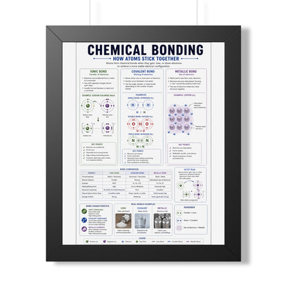 Framed Poster — Chemical Bonding Educational Chart (How Atoms Stick Together)