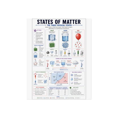 States of Matter Educational Poster - Fine Art Science Print