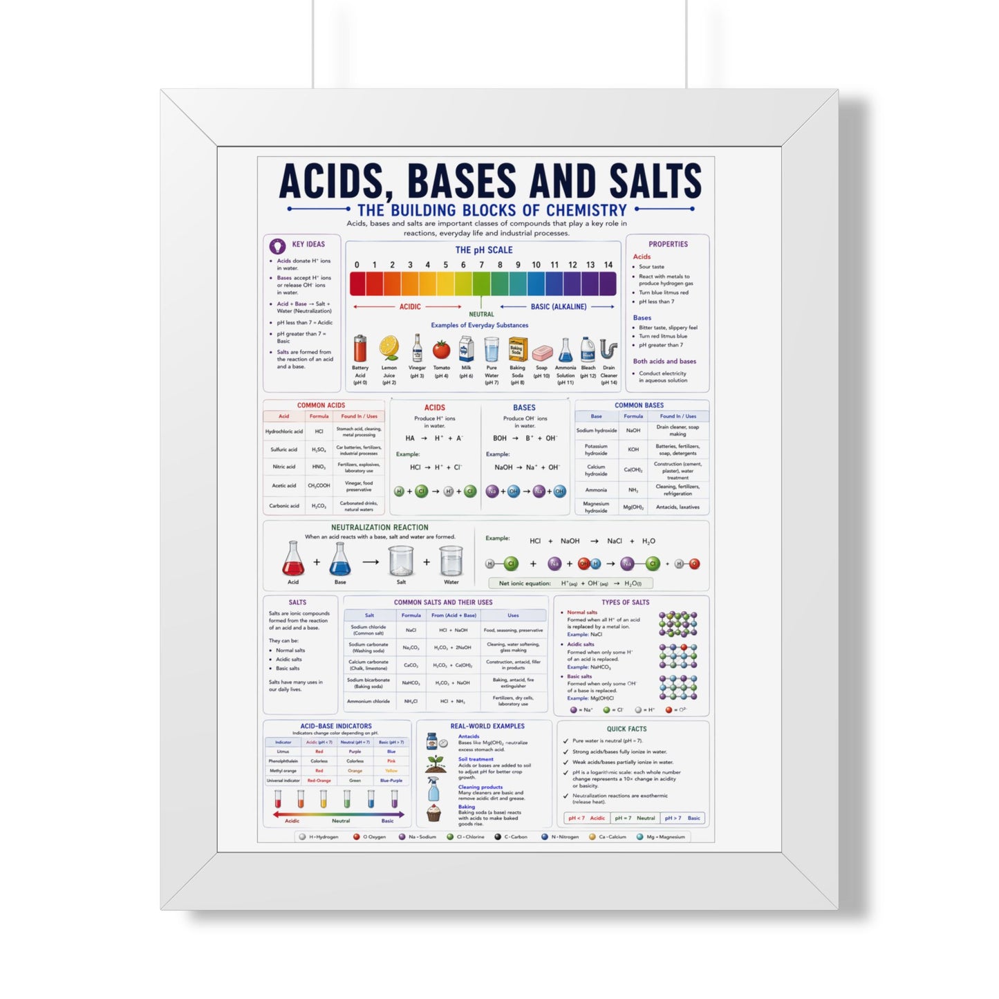 Framed Poster — Acids, Bases & Salts Chemistry Reference