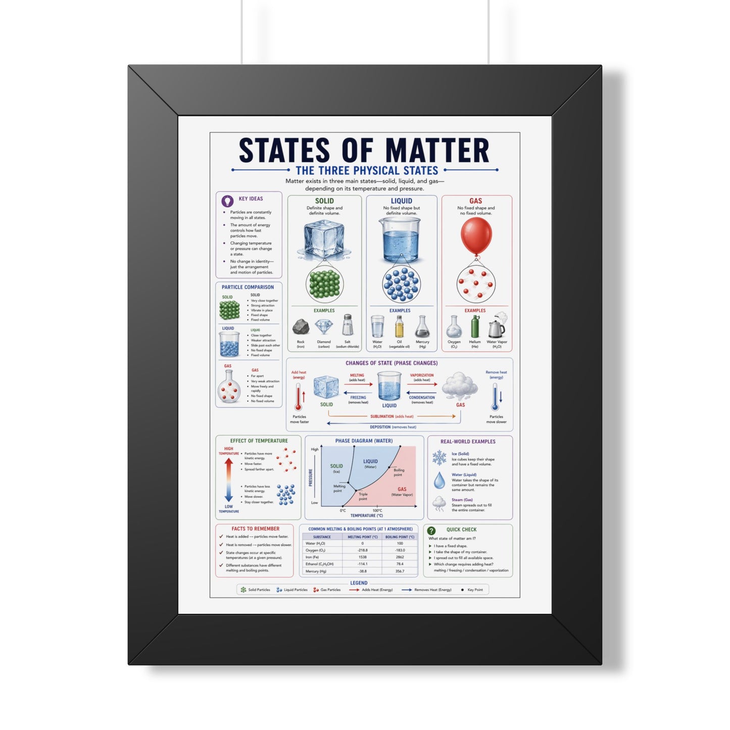 Framed Poster - States of Matter Educational Chart (Vertical)