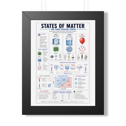 Framed Poster - States of Matter Educational Chart (Vertical)