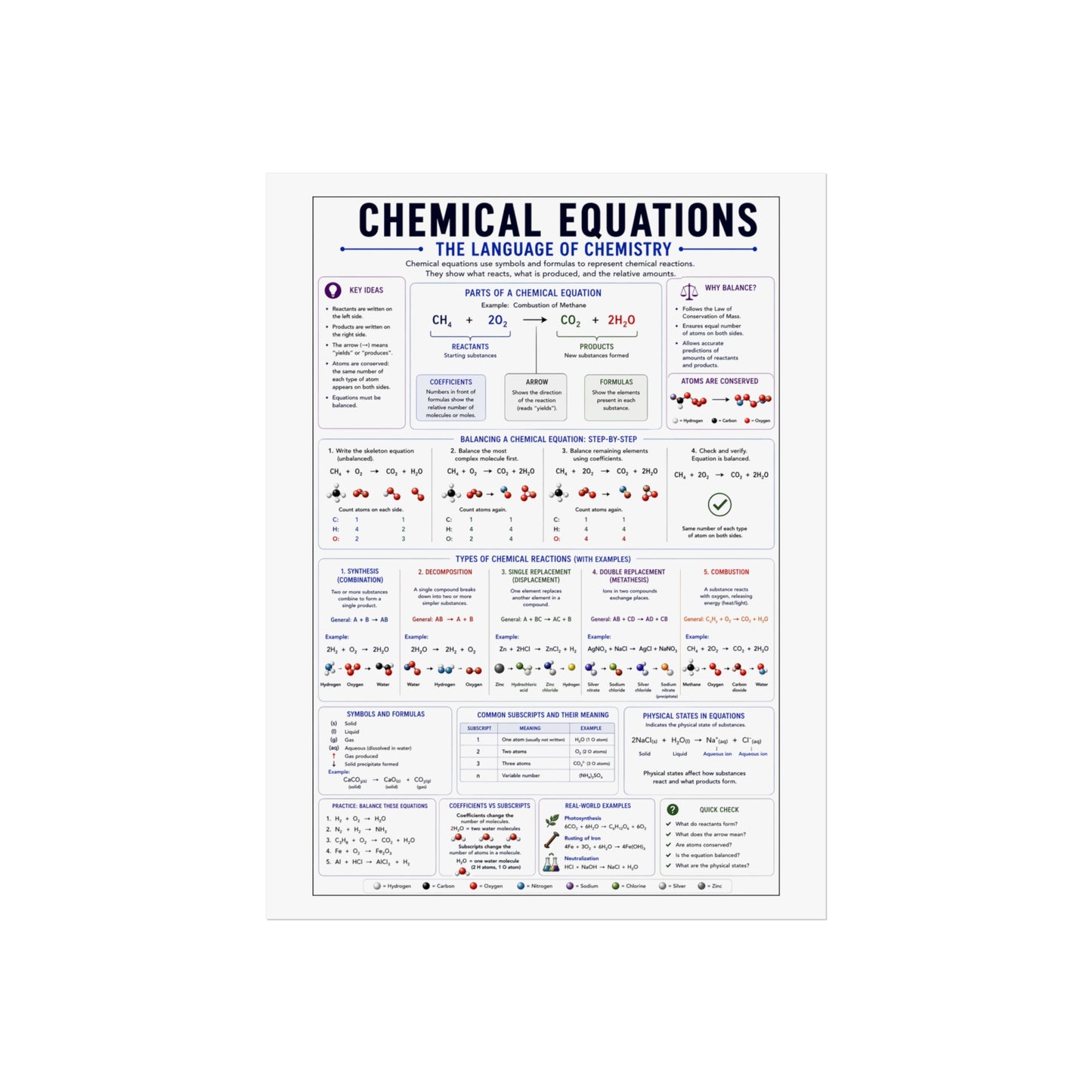 Chemical Equations Poster — Chemistry Reference Wall Art for Students & Teachers